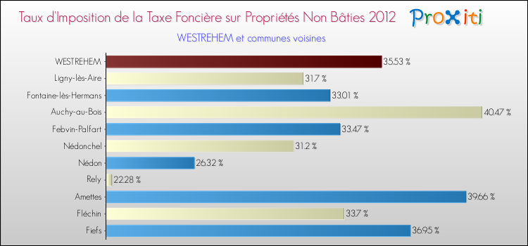 Taux d'imposition de la taxe foncière sur les immeubles et terrains non batis 2012 pour WESTREHEM et les communes proches Comparaison des taux d'imposition de la taxe foncière sur les immeubles et terrains non batis 2012 pour WESTREHEM et les communes voisines