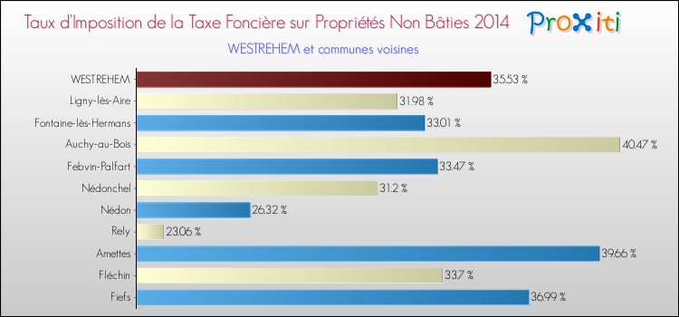 Taux d'imposition de la taxe foncière sur les immeubles et terrains non batis 2014 pour WESTREHEM et les communes proches Comparaison des taux d'imposition de la taxe foncière sur les immeubles et terrains non batis 2014 pour WESTREHEM et les communes voisines