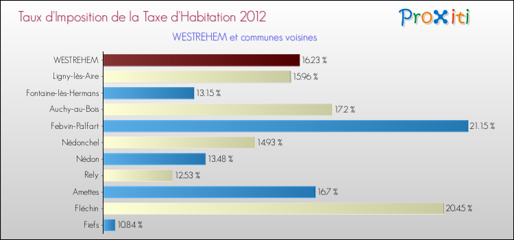 Taux d'imposition de la taxe d'habitation 2012 pour WESTREHEM et les communes proches Comparaison des taux d'imposition de la taxe d'habitation 2012 pour WESTREHEM et les communes voisines