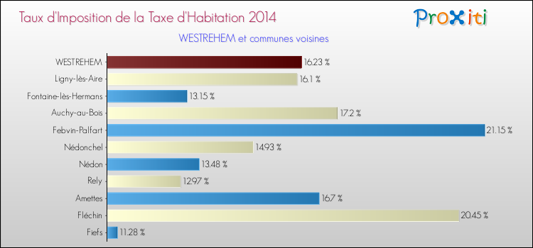 Taux d'imposition de la taxe d'habitation 2014 pour WESTREHEM et les communes proches Comparaison des taux d'imposition de la taxe d'habitation 2014 pour WESTREHEM et les communes voisines