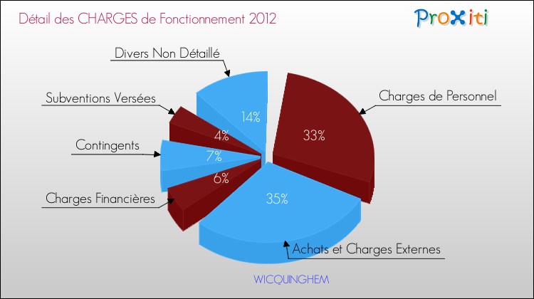 Décomposition des Charges de Fonctionnement 2012 de la commune de WICQUINGHEM Charges de Fonctionnement 2012 pour la commune de WICQUINGHEM