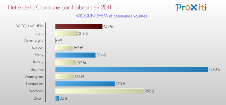 Dette par habitant de la commune en 2011 pour WICQUINGHEM et les communes proches Comparaison de la dette par habitant de la commune en 2011 pour WICQUINGHEM et les communes voisines