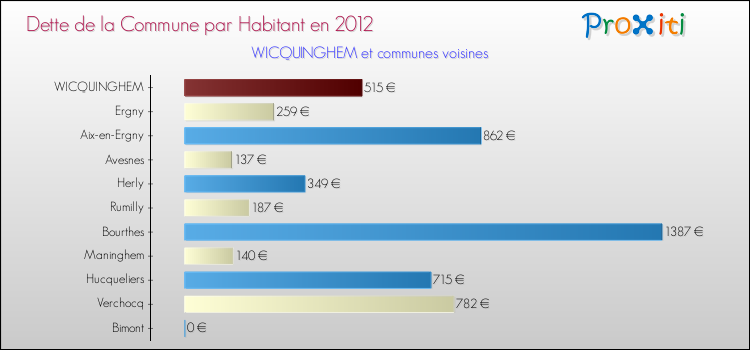 Dette par habitant de la commune en 2012 pour WICQUINGHEM et les communes proches Comparaison de la dette par habitant de la commune en 2012 pour WICQUINGHEM et les communes voisines
