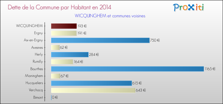 Dette par habitant de la commune en 2014 pour WICQUINGHEM et les communes proches Comparaison de la dette par habitant de la commune en 2014 pour WICQUINGHEM et les communes voisines