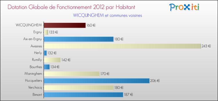 Montant des dotations globales de fonctionnement DGF par Habitant pour WICQUINGHEM et les communes proches Comparaison des des dotations globales de fonctionnement DGF par habitant pour WICQUINGHEM et les communes voisines
