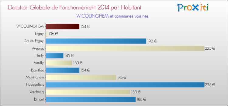 Montant des dotations globales de fonctionnement DGF par Habitant pour WICQUINGHEM et les communes proches en 2014. Comparaison des des dotations globales de fonctionnement DGF par habitant pour WICQUINGHEM et les communes voisines en 2014.