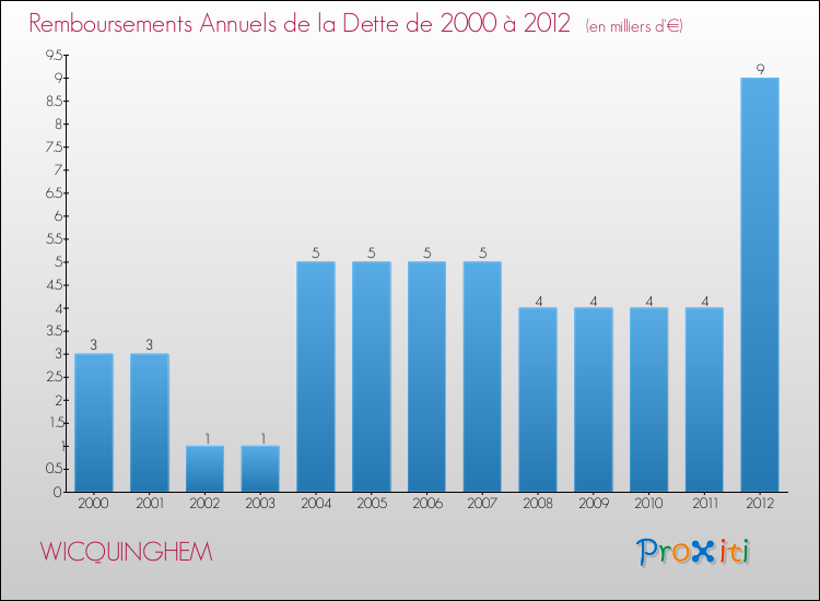 Evolution de l'annuité de la dette pour la commune de WICQUINGHEM de 2000 à 2012 Annuités de la dette pour WICQUINGHEM de 2000 à 2012
