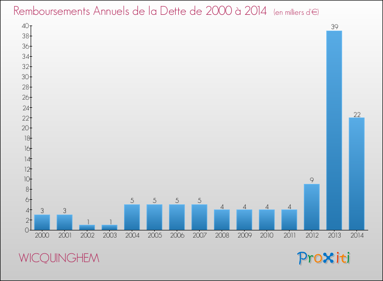 Evolution de l'annuité de la dette pour la commune de WICQUINGHEM de 2000 à 2014 Annuités de la dette pour WICQUINGHEM de 2000 à 2014
