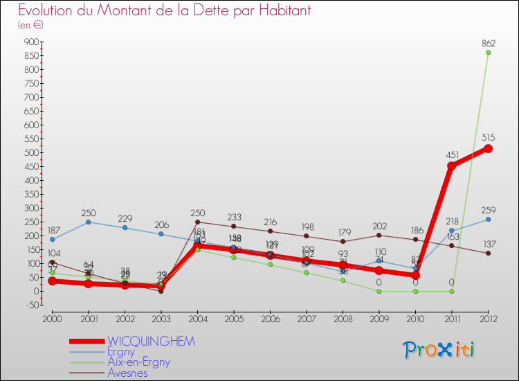 Evolution de la dette par habitant pour la commune de WICQUINGHEM et les communes proches de 2000 à 2012 Comparaison de la dette par habitant pour WICQUINGHEM et les communes voisines de 2000 à 2012