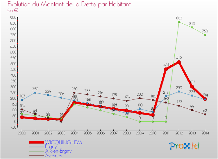 Evolution de la dette par habitant pour la commune de WICQUINGHEM et les communes proches de 2000 à 2014 Comparaison de la dette par habitant pour WICQUINGHEM et les communes voisines de 2000 à 2014