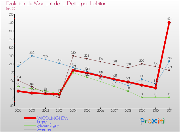 Evolution de la dette par habitant pour la commune de WICQUINGHEM et les communes proches Comparaison de la dette par habitant pour WICQUINGHEM et les communes voisines