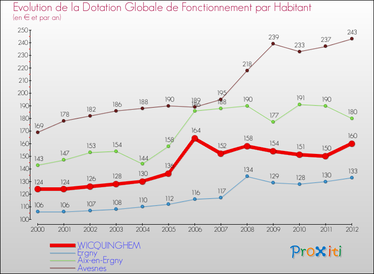 Evolution et montant de la dotation globale de fonctionnement par Habitant pour WICQUINGHEM et les communes proches Comparaison des dotations globales de fonctionnement par habitant pour WICQUINGHEM et les communes voisines