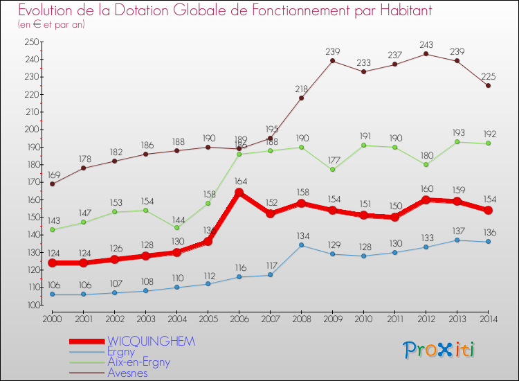 Evolution et montant de la dotation globale de fonctionnement par Habitant pour WICQUINGHEM et les communes proches de 2000 à 2014. Comparaison des dotations globales de fonctionnement par habitant pour WICQUINGHEM et les communes voisines de 2000 à 2014.