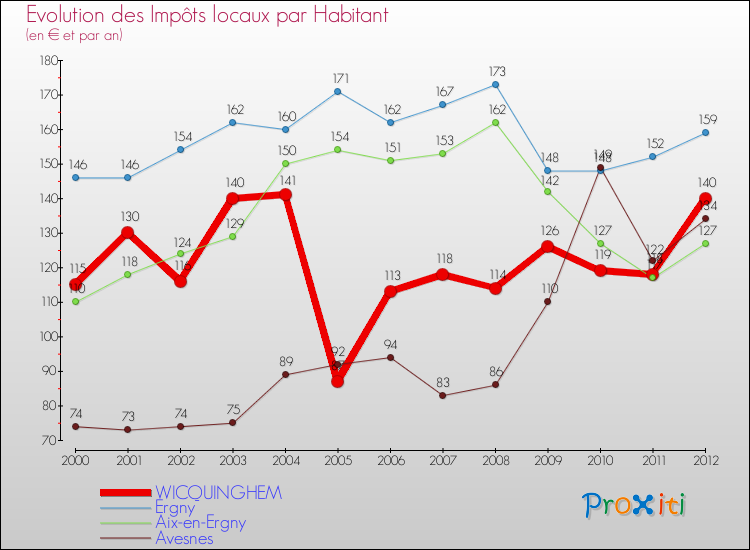 Evolution et montant des impôts locaux par Habitant pour WICQUINGHEM et les communes proches Comparaison des impôts locaux par habitant pour WICQUINGHEM et les communes voisines