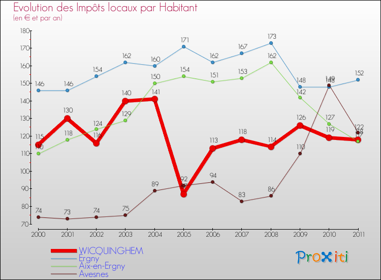 Evolution et montant des impôts locaux par Habitant pour WICQUINGHEM et les communes proches Comparaison des impôts locaux par habitant pour WICQUINGHEM et les communes voisines