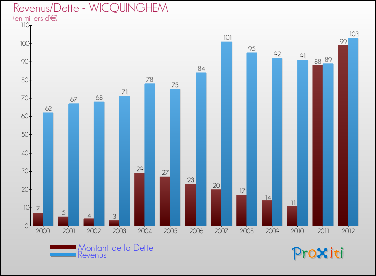 Evolution comparée de la dette et des revenus pour la commune de WICQUINGHEM de 2000 à 2012 Comparaison de la dette et des revenus pour WICQUINGHEM de 2000 à 2012