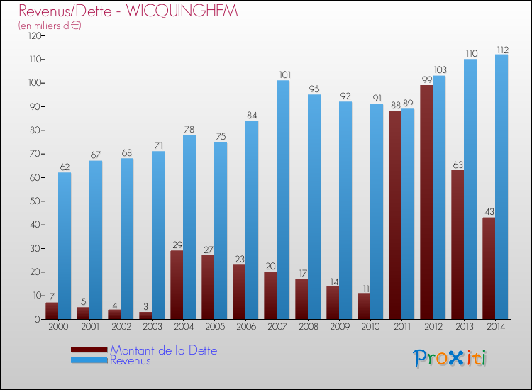 Evolution comparée de la dette et des revenus pour la commune de WICQUINGHEM de 2000 à 2014 Comparaison de la dette et des revenus pour WICQUINGHEM de 2000 à 2014