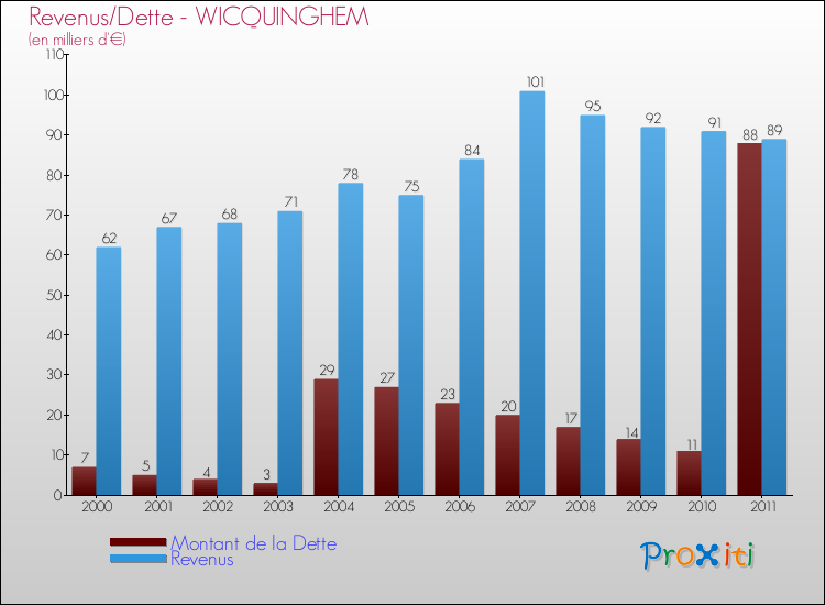 Evolution comparée de la dette et des revenus pour la commune de WICQUINGHEM de 2000 à 2011 Comparaison de la dette et des revenus pour WICQUINGHEM de 2000 à 2011
