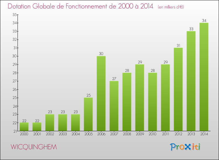 Evolution du montant de la Dotation Globale de Fonctionnement pour la commune de WICQUINGHEM de 2000 à 2014 Evolution du montant de la Dotation Globale de Fonctionnement pour WICQUINGHEM de 2000 à 2014