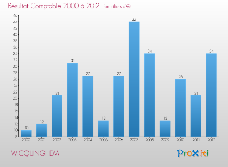Evolution du résultat comptable pour la commune de WICQUINGHEM de 2000 à 2012 Evolution du résultat comptable pour WICQUINGHEM de 2000 à 2012