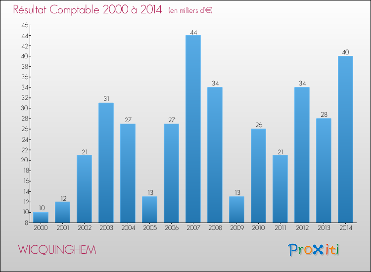 Evolution du résultat comptable pour la commune de WICQUINGHEM de 2000 à 2014 Evolution du résultat comptable pour WICQUINGHEM de 2000 à 2014