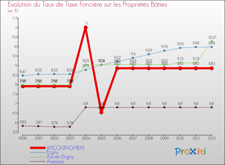 Evolution du taux de la taxe foncière sur le bati pour WICQUINGHEM et les communes proches de 2000 à 2012 Comparaison des taux de taxe foncière sur le bati pour WICQUINGHEM et les communes voisines de 2000 à 2012