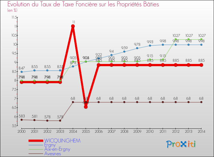 Evolution du taux de la taxe foncière sur le bati pour WICQUINGHEM et les communes proches de 2000 à 2014 Comparaison des taux de taxe foncière sur le bati pour WICQUINGHEM et les communes voisines de 2000 à 2014
