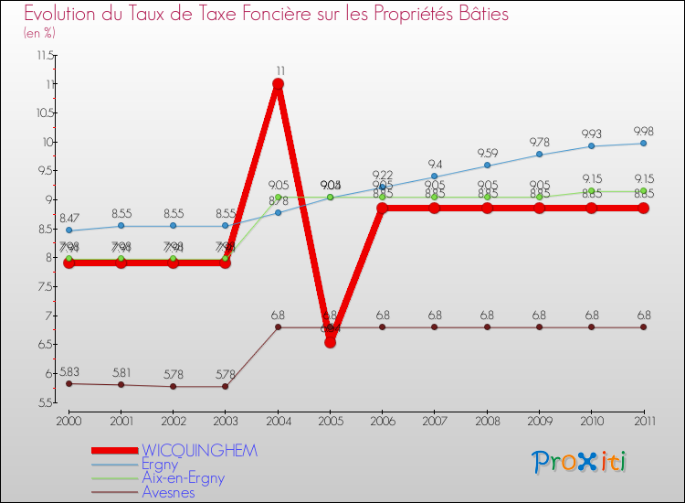 Evolution du taux de la taxe foncière sur le bati pour WICQUINGHEM et les communes proches Comparaison des taux de taxe foncière sur le bati pour WICQUINGHEM et les communes voisines