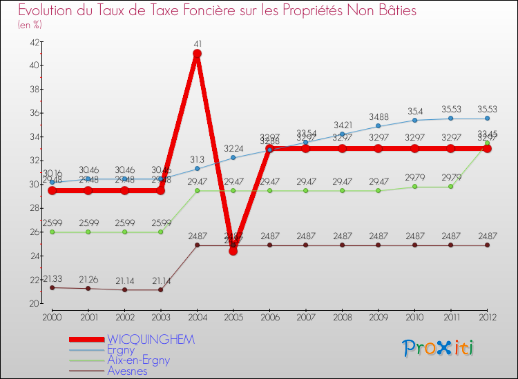 Evolution du taux de la taxe foncière sur les immeubles et terrains non batis pour WICQUINGHEM et les communes proches de 2000 à 2012 Comparaison des taux de la taxe foncière sur les immeubles et terrains non batis pour WICQUINGHEM et les communes voisines de 2000 à 2012