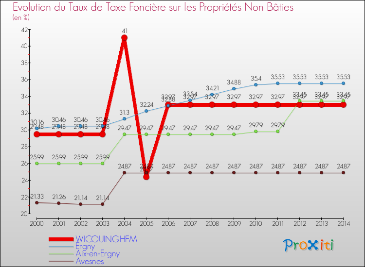 Evolution du taux de la taxe foncière sur les immeubles et terrains non batis pour WICQUINGHEM et les communes proches de 2000 à 2014 Comparaison des taux de la taxe foncière sur les immeubles et terrains non batis pour WICQUINGHEM et les communes voisines de 2000 à 2014
