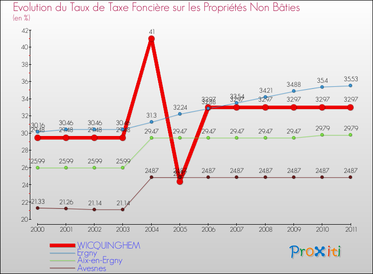 Evolution du taux de la taxe foncière sur les immeubles et terrains non batis pour WICQUINGHEM et les communes proches Comparaison des taux de la taxe foncière sur les immeubles et terrains non batis pour WICQUINGHEM et les communes voisines