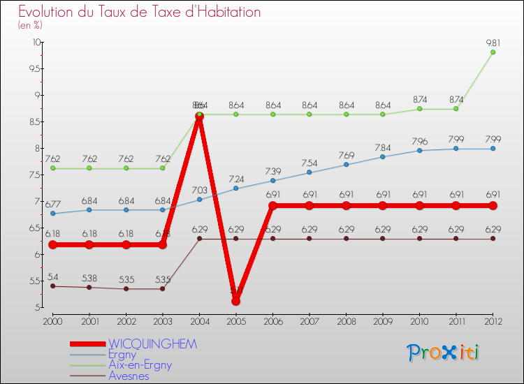 Evolution du taux de la taxe d'habitation pour WICQUINGHEM et les communes proches Comparaison des taux de la taxe d'habitation pour WICQUINGHEM et les communes voisines