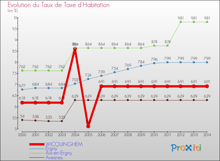 Evolution du taux de la taxe d'habitation pour WICQUINGHEM et les communes proches de 2000 à 2014 Comparaison des taux de la taxe d'habitation pour WICQUINGHEM et les communes voisines de 2000 à 2014