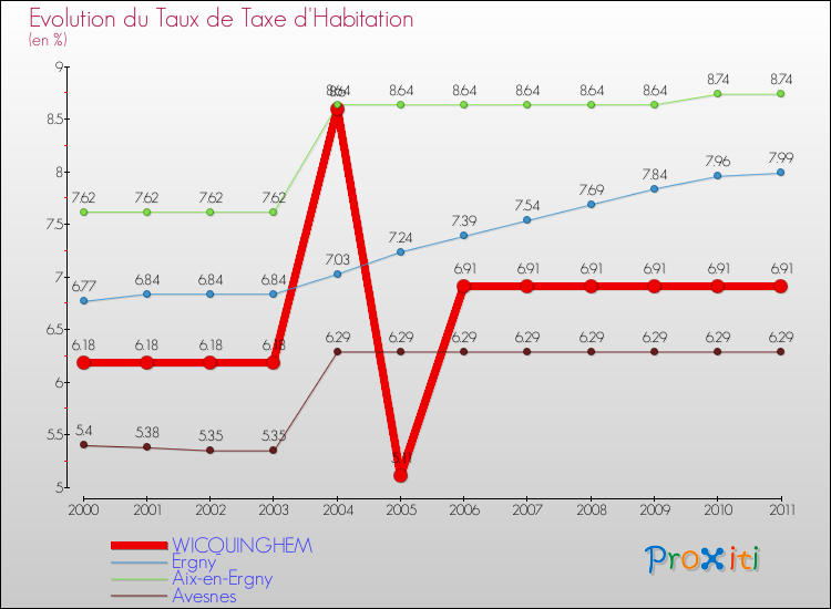 Evolution du taux de la taxe d'habitation pour WICQUINGHEM et les communes proches Comparaison des taux de la taxe d'habitation pour WICQUINGHEM et les communes voisines