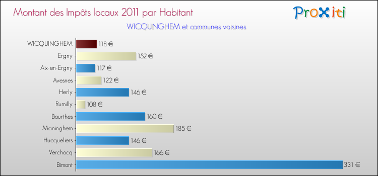 Montant des impôts locaux par Habitant pour WICQUINGHEM et les communes proches Comparaison des impôts locaux par habitant pour WICQUINGHEM et les communes voisines