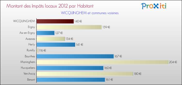 Montant des impôts locaux par Habitant pour WICQUINGHEM et les communes proches Comparaison des impôts locaux par habitant pour WICQUINGHEM et les communes voisines
