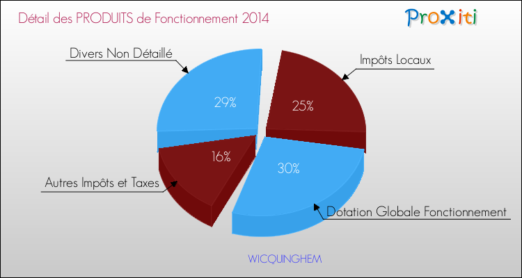 Décomposition du Budget de Fonctionnement 2014 de la commune de WICQUINGHEM Budget de Fonctionnement 2014 pour la commune de WICQUINGHEM