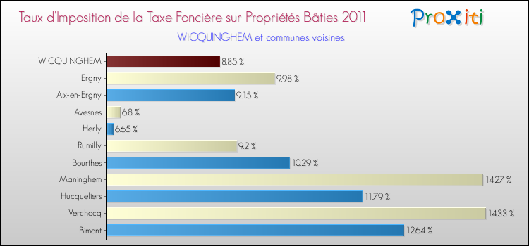Taux d'imposition de la taxe foncière sur le bati 2011 pour WICQUINGHEM et les communes proches Comparaison des taux d'imposition de la taxe foncière sur le bati 2011 pour WICQUINGHEM et les communes voisines