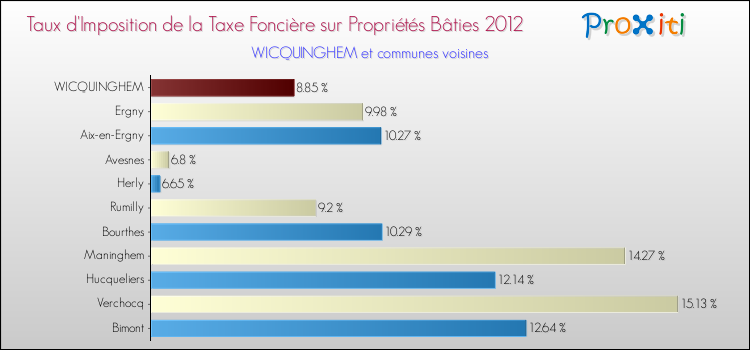 Taux d'imposition de la taxe foncière sur le bati 2012 pour WICQUINGHEM et les communes proches Comparaison des taux d'imposition de la taxe foncière sur le bati 2012 pour WICQUINGHEM et les communes voisines