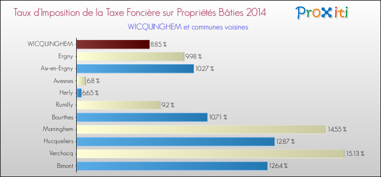Taux d'imposition de la taxe foncière sur le bati 2014 pour WICQUINGHEM et les communes proches Comparaison des taux d'imposition de la taxe foncière sur le bati 2014 pour WICQUINGHEM et les communes voisines