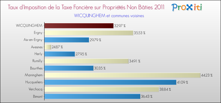 Taux d'imposition de la taxe foncière sur les immeubles et terrains non batis 2011 pour WICQUINGHEM et les communes proches Comparaison des taux d'imposition de la taxe foncière sur les immeubles et terrains non batis 2011 pour WICQUINGHEM et les communes voisines