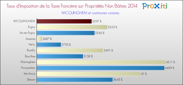 Taux d'imposition de la taxe foncière sur les immeubles et terrains non batis 2014 pour WICQUINGHEM et les communes proches Comparaison des taux d'imposition de la taxe foncière sur les immeubles et terrains non batis 2014 pour WICQUINGHEM et les communes voisines