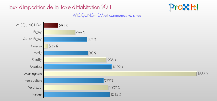 Taux d'imposition de la taxe d'habitation 2011 pour WICQUINGHEM et les communes proches Comparaison des taux d'imposition de la taxe d'habitation 2011 pour WICQUINGHEM et les communes voisines