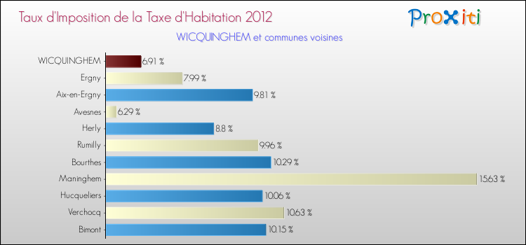 Taux d'imposition de la taxe d'habitation 2012 pour WICQUINGHEM et les communes proches Comparaison des taux d'imposition de la taxe d'habitation 2012 pour WICQUINGHEM et les communes voisines