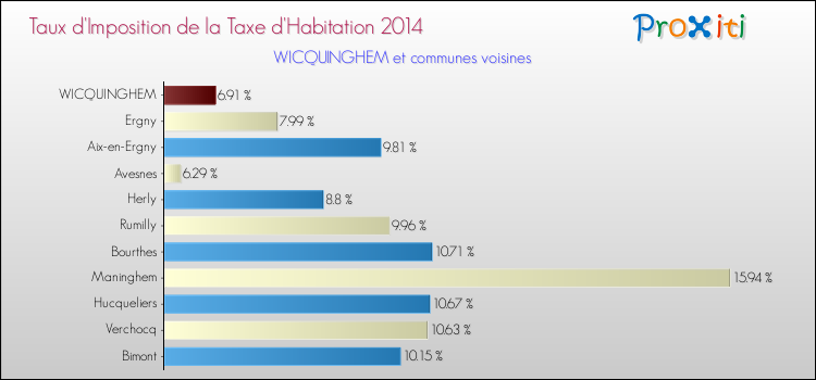 Taux d'imposition de la taxe d'habitation 2014 pour WICQUINGHEM et les communes proches Comparaison des taux d'imposition de la taxe d'habitation 2014 pour WICQUINGHEM et les communes voisines
