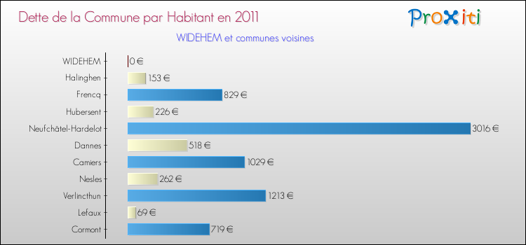 Dette par habitant de la commune en 2011 pour WIDEHEM et les communes proches Comparaison de la dette par habitant de la commune en 2011 pour WIDEHEM et les communes voisines