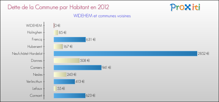 Dette par habitant de la commune en 2012 pour WIDEHEM et les communes proches Comparaison de la dette par habitant de la commune en 2012 pour WIDEHEM et les communes voisines