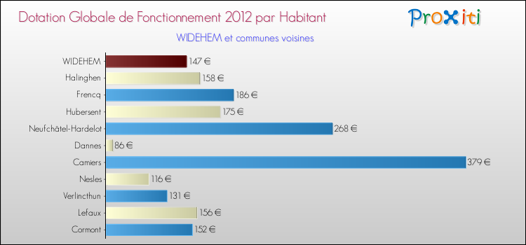 Montant des dotations globales de fonctionnement DGF par Habitant pour WIDEHEM et les communes proches Comparaison des des dotations globales de fonctionnement DGF par habitant pour WIDEHEM et les communes voisines