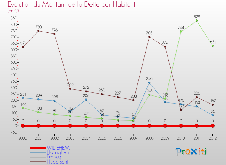 Evolution de la dette par habitant pour la commune de WIDEHEM et les communes proches de 2000 à 2012 Comparaison de la dette par habitant pour WIDEHEM et les communes voisines de 2000 à 2012
