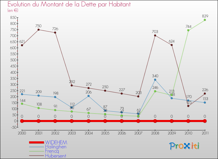 Evolution de la dette par habitant pour la commune de WIDEHEM et les communes proches Comparaison de la dette par habitant pour WIDEHEM et les communes voisines